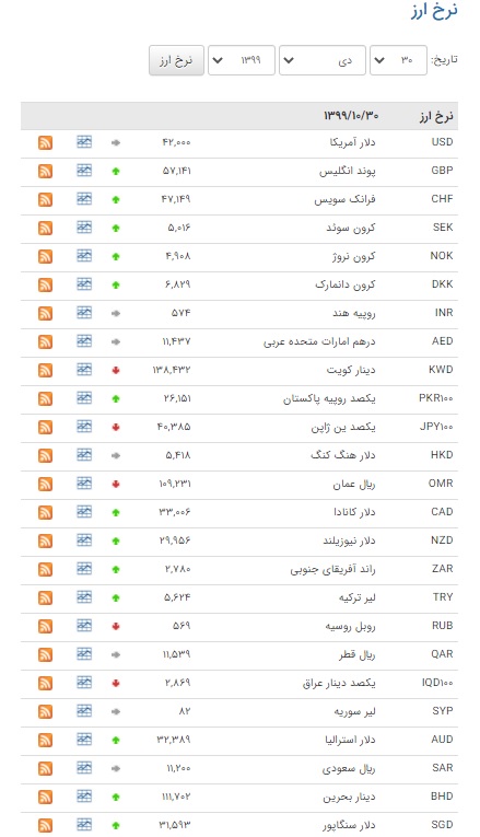 ریزش نرخ ۱۱ ارز  در بازار بین بانکی