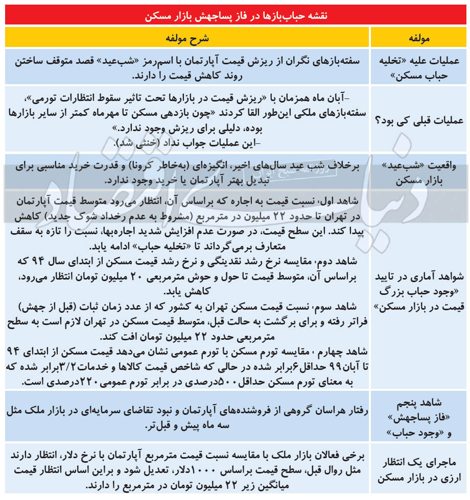 نقشه حباببازان ملکی در فاز پساجهش/ ریزش قیمت مسکن تا کجا ادامه دارد؟ نقشه حباببازان ملکی در فاز پساجهش/ ریزش قیمت مسکن تا کجا ادامه دارد؟