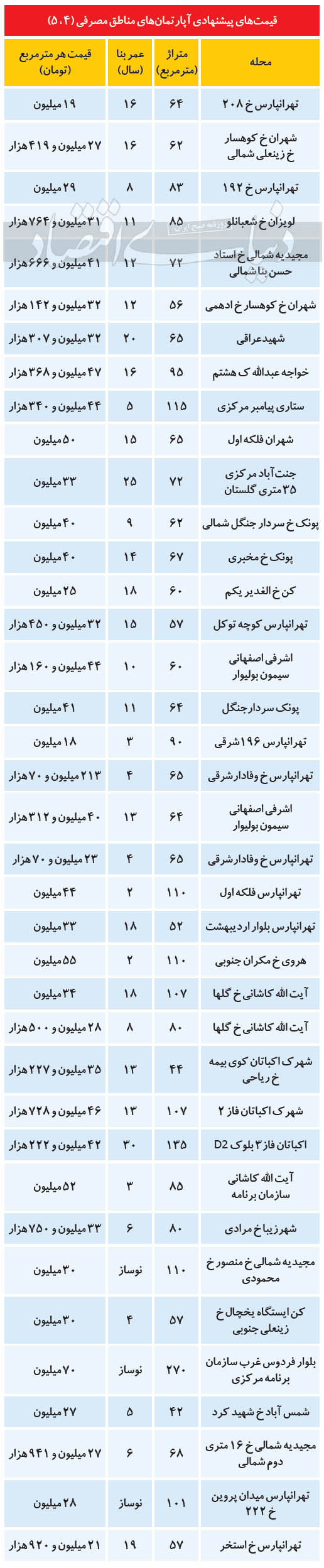 قیمت مسکن در پرمعاملهترین مناطق پایتخت قیمت مسکن در پرمعاملهترین مناطق پایتخت