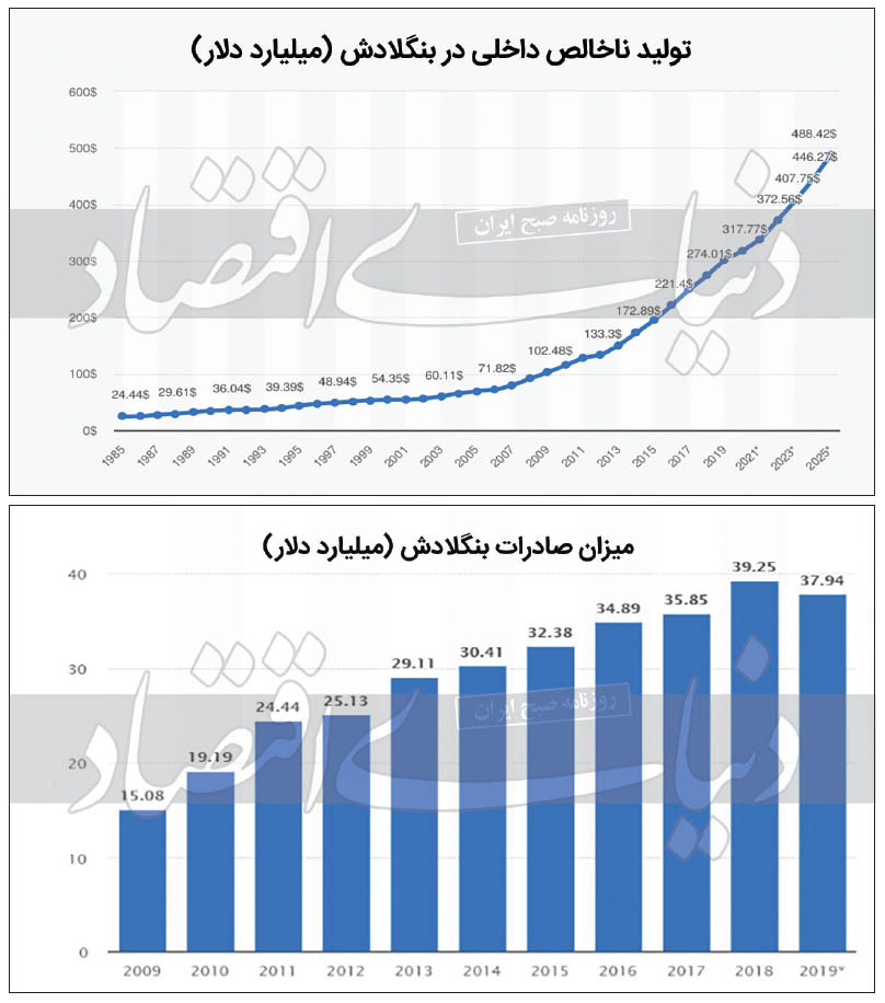 تولید ملی یک کشور فقیر چگونه سه برابر شد؟ تولید ملی یک کشور فقیر چگونه سه برابر شد؟