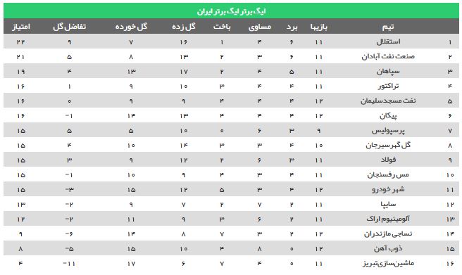 جدول ردهبندی لیگ برتر پس از پایان بازیهای امروز/ نساجی و صنعت نفت در جمع بالانشینان جدول ردهبندی لیگ برتر پس از پایان بازیهای امروز/ نساجی و صنعت نفت در جمع بالانشینان