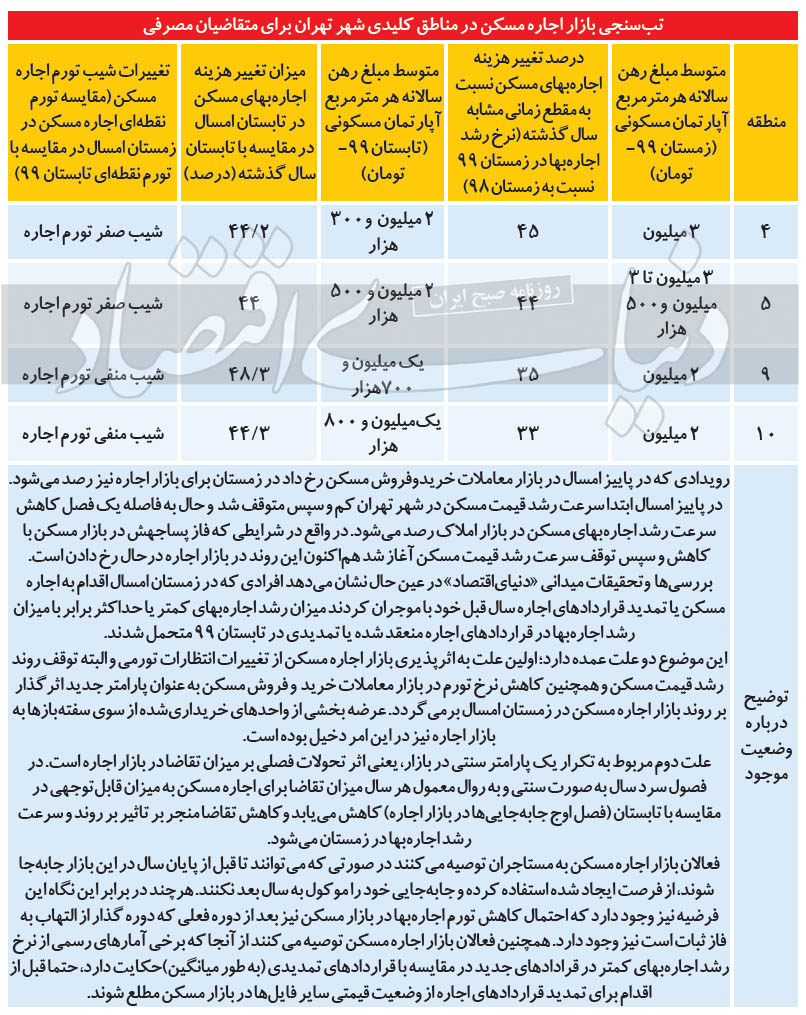 از ریزشها در بازار اجاره چه خبر؟ از ریزشها در بازار اجاره چه خبر؟