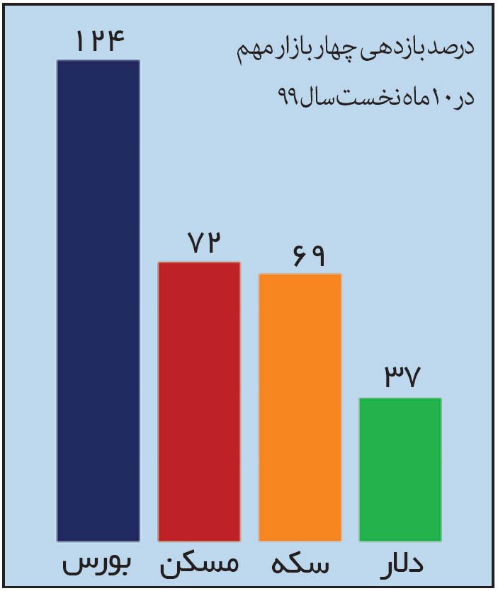 ادامه صدرنشینی بورس در لیگ بازارها ادامه صدرنشینی بورس در لیگ بازارها