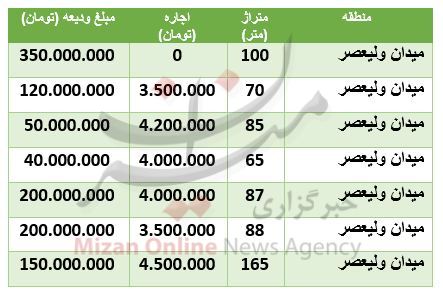 هزینه رهن و اجاره آپارتمان در میدان ولیعصر هزینه رهن و اجاره آپارتمان در میدان ولیعصر