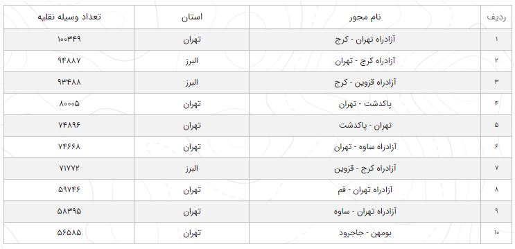 آخرین وضعیت راههای کشور در ۳ بهمن ۹۹/ کاهش ۱۲ درصدی تردد در محورها آخرین وضعیت راههای کشور در ۳ بهمن ۹۹/ کاهش ۱۲ درصدی تردد در محورها