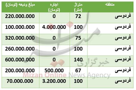 رهن و اجاره آپارتمان در فردوسی چقدر تمام میشود؟ رهن و اجاره آپارتمان در فردوسی چقدر تمام میشود؟