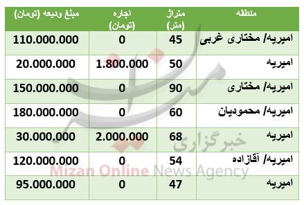 هزینه رهن و اجاره آپارتمان در امیریه هزینه رهن و اجاره آپارتمان در امیریه