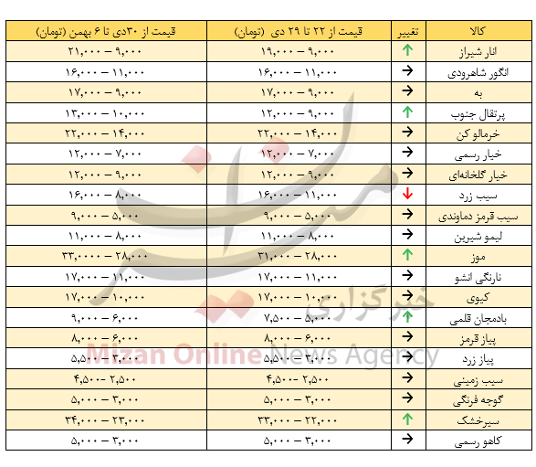 ثبات نسبی قیمتها در میدان میوه و ترهوبار تهران/ موز باز هم گران شد ثبات نسبی قیمتها در میدان میوه و ترهوبار تهران/ موز باز هم گران شد