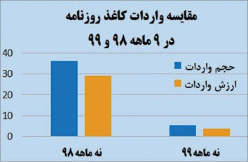 مقایسه واردات کاغذ روزنامه در دو سال اخیر