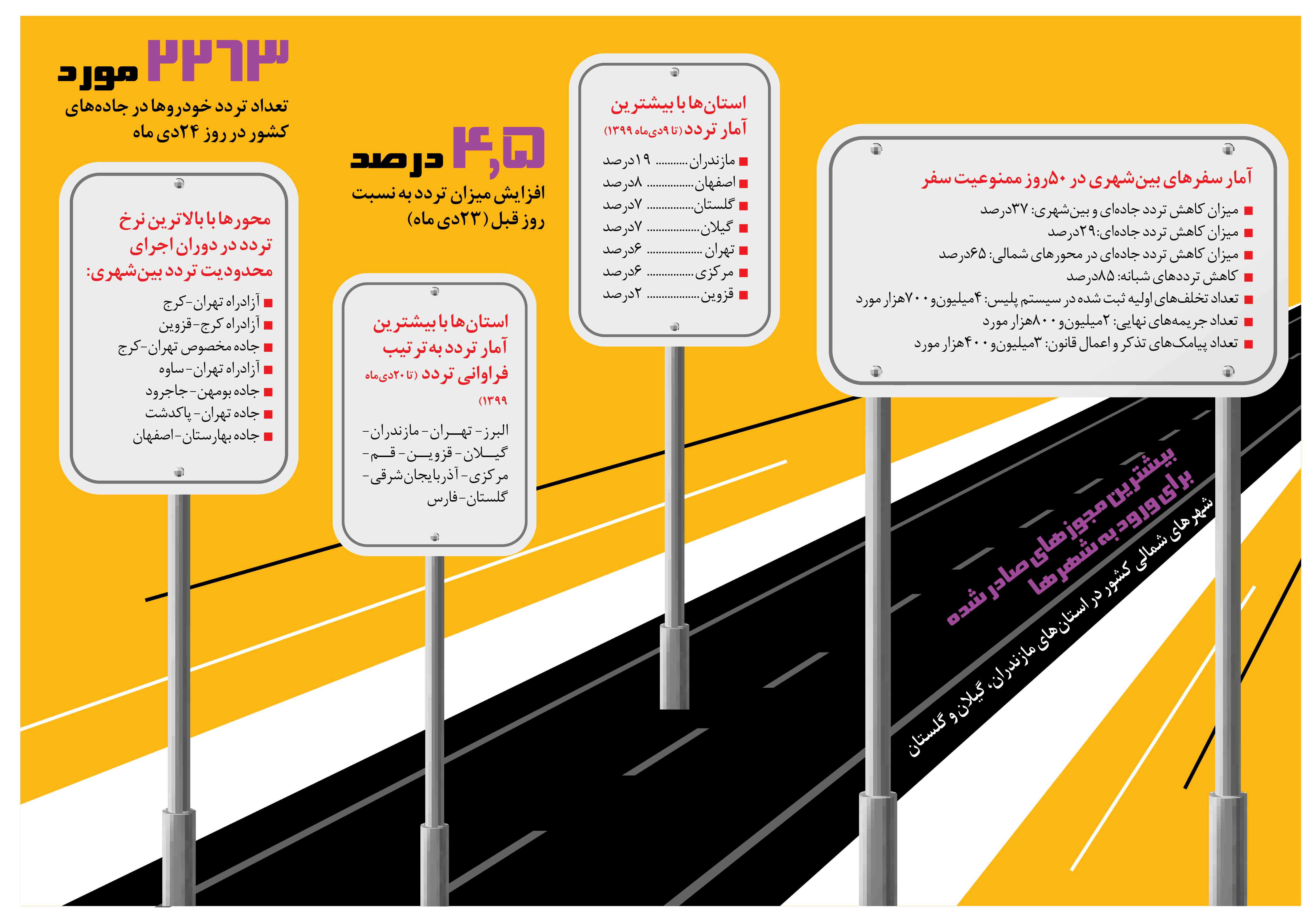 پرترددترین استانها در دوره ممنوعیت پرترددترین استانها در دوره ممنوعیت