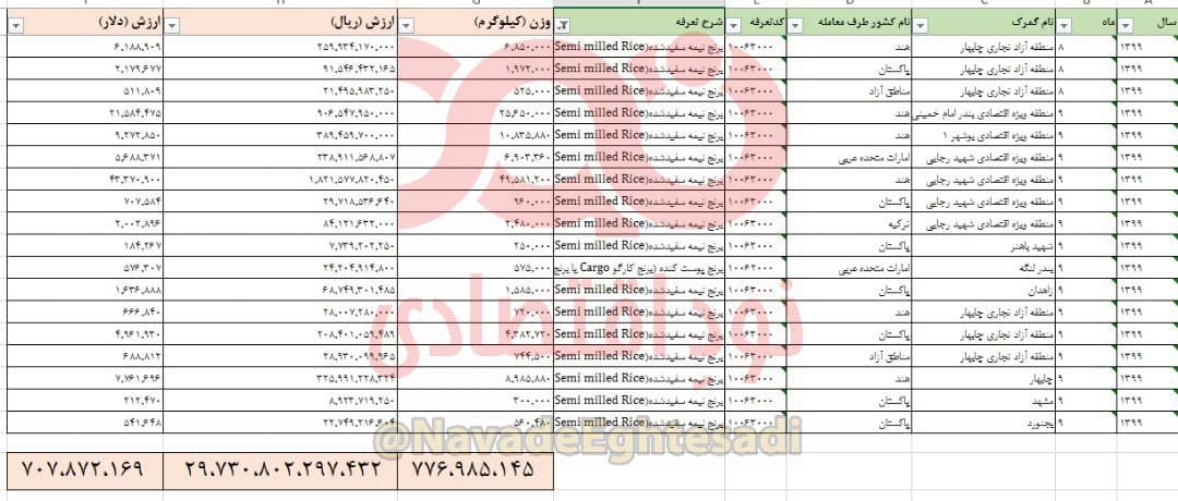 برنج وارداتی ایران ۱/۵ برابر گرانتر از میانگین قیمت جهانی است برنج وارداتی ایران ۱/۵ برابر گرانتر از میانگین قیمت جهانی است