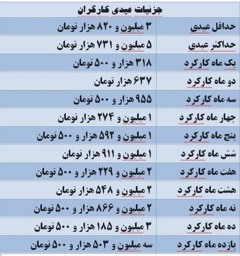 میزان عیدی کارگران امسال چقدر است؟