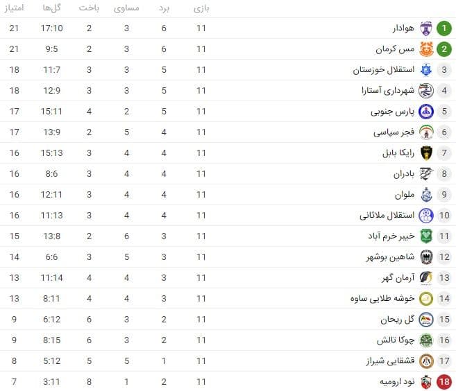 شکست پارس جنوبی مقابل نود ارومیه و پیروزی مس در دربی کرمان در هفته یازدهم لیگ دسته اول شکست پارس جنوبی مقابل نود ارومیه و پیروزی مس در دربی کرمان در هفته یازدهم لیگ دسته اول