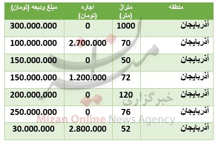هزینه رهن و اجاره آپارتمان در منطقه آذربایجان هزینه رهن و اجاره آپارتمان در منطقه آذربایجان