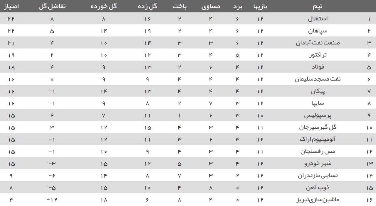 جدول ردهبندی لیگ برتر پس از پایان هفته دوازدهم/ سپاهان همسایه استقلال شد، پرسپپولیس نُهُم ماند جدول ردهبندی لیگ برتر پس از پایان هفته دوازدهم/ سپاهان همسایه استقلال شد، پرسپپولیس نُهُم ماند