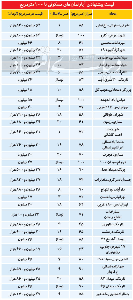 آپارتمانهای ۱۰۰ متری در تهران چند؟ آپارتمانهای ۱۰۰ متری در تهران چند؟
