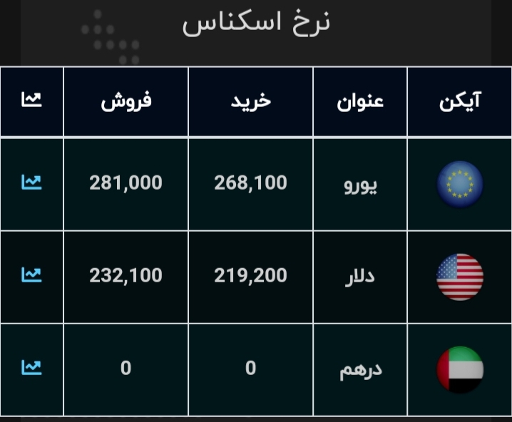 نرخ ارز در ۹ بهمن ۹۹ | نرخ خرید دلار: ۲۱ هزار و ۹۲۰ تومان نرخ ارز در ۹ بهمن ۹۹ | نرخ خرید دلار: ۲۱ هزار و ۹۲۰ تومان