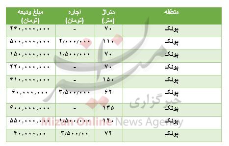 مظنه رهن و اجاره آپارتمان در پونک مظنه رهن و اجاره آپارتمان در پونک