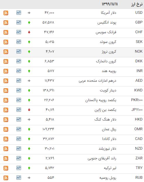 افزایش قیمت ۲۸ ارز در بازار بین بانکی
