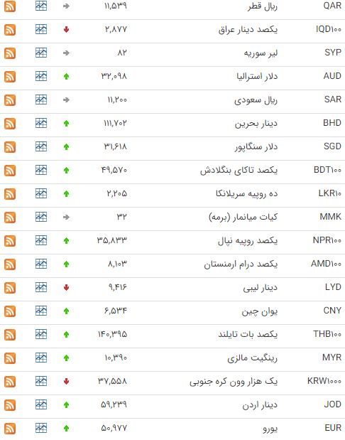 افزایش قیمت ۲۸ ارز در بازار بین بانکی
