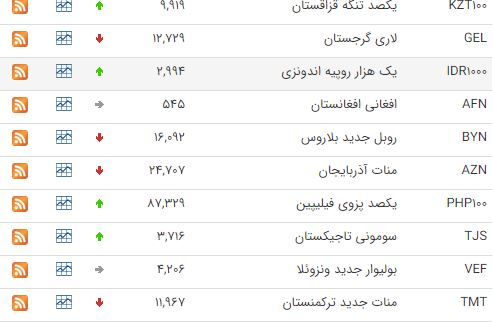 افزایش قیمت ۲۸ ارز در بازار بین بانکی