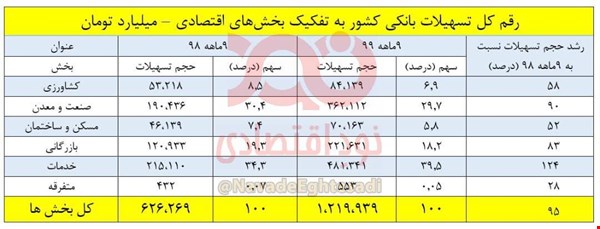 رشد ۹۵ درصدی تسهیلات بانکها رشد ۹۵ درصدی تسهیلات بانکها