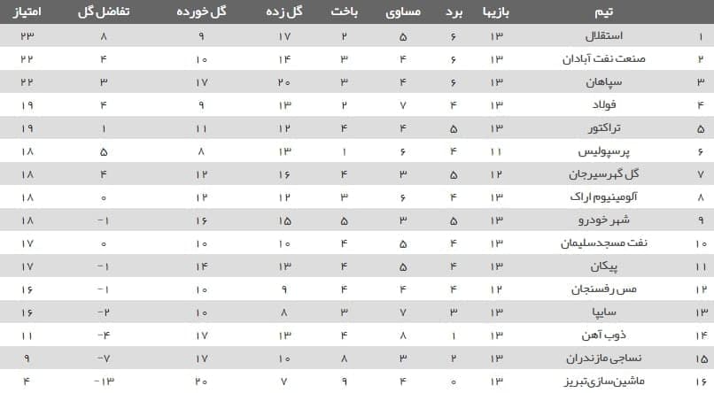 جدول لیگ برتر در پایان هفته سیزدهم/ سپاهان و صنعتنفت هدیه استقلال را پس فرستادند؛ صعود پرسپولیس به رده ششم جدول لیگ برتر در پایان هفته سیزدهم/ سپاهان و صنعتنفت هدیه استقلال را پس فرستادند؛ صعود پرسپولیس به رده ششم
