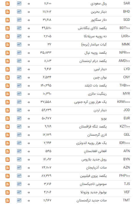 نرخ انواع ارز بین بانکی ثابت ماند نرخ انواع ارز بین بانکی ثابت ماند