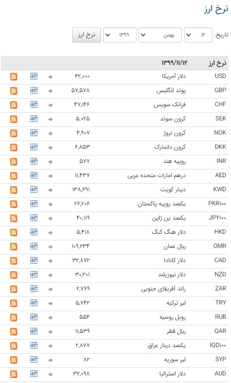 نرخ انواع ارز بین بانکی ثابت ماند نرخ انواع ارز بین بانکی ثابت ماند