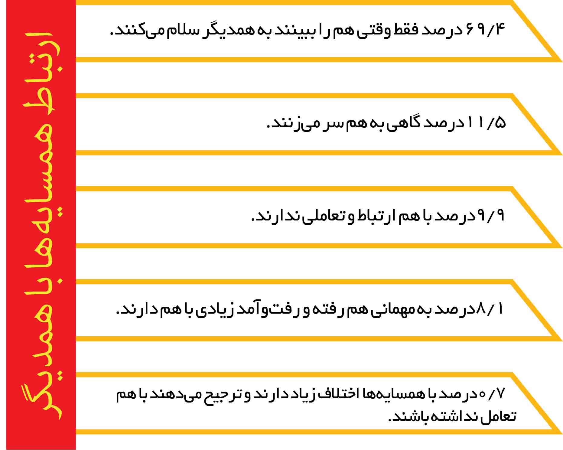 وضعیت آپارتماننشینی در شهر تهران وضعیت آپارتماننشینی در شهر تهران