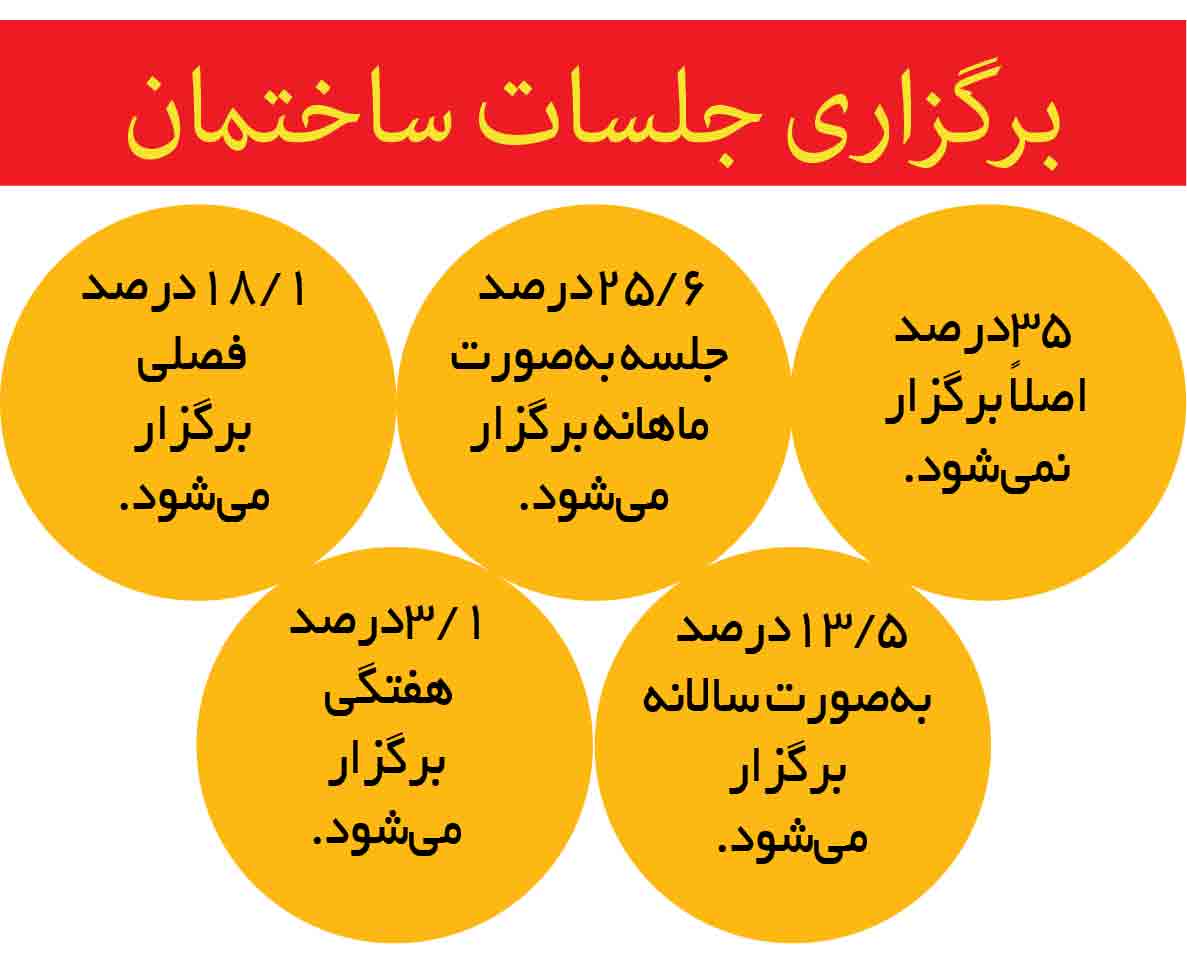 وضعیت آپارتماننشینی در شهر تهران وضعیت آپارتماننشینی در شهر تهران