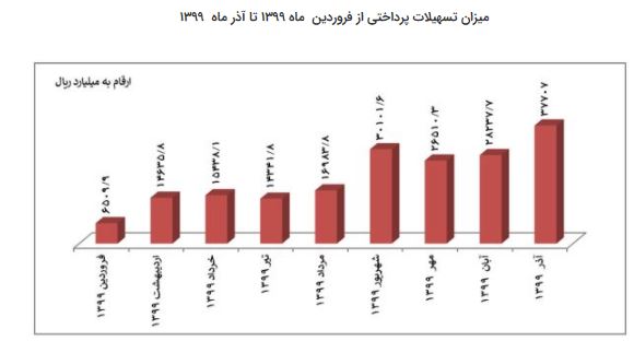 پرداخت تسهیلات به ۷۶۳ شرکتهای دانش بنیان پرداخت تسهیلات به ۷۶۳ شرکتهای دانش بنیان