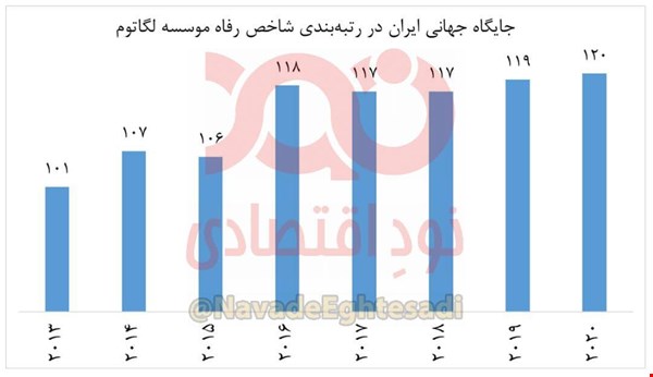 افت ۱۹ پلهای جایگاه رفاهی ایرانیان در دولت روحانی افت ۱۹ پلهای جایگاه رفاهی ایرانیان در دولت روحانی