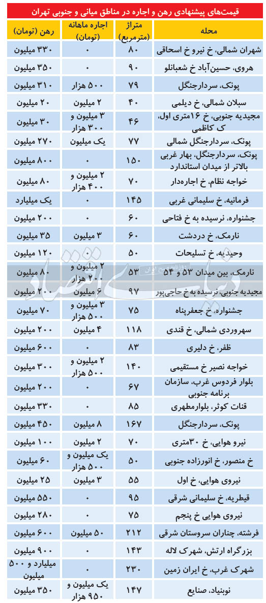 مظنه رهن و اجاره آپارتمان در مناطق جنوبی تهران مظنه رهن و اجاره آپارتمان در مناطق جنوبی تهران
