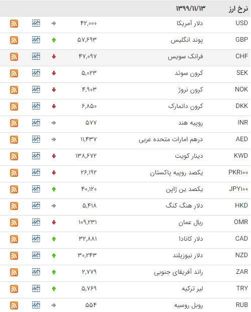 کاهش قیمت ۲۰ ارز در بازار بین بانکی کاهش قیمت ۲۰ ارز در بازار بین بانکی
