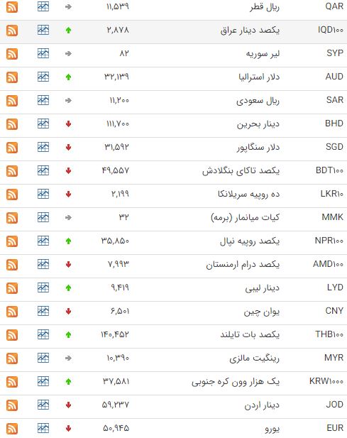 کاهش قیمت ۲۰ ارز در بازار بین بانکی کاهش قیمت ۲۰ ارز در بازار بین بانکی
