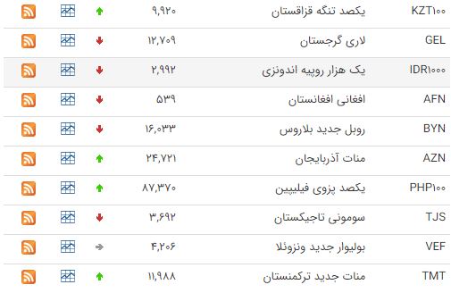 کاهش قیمت ۲۰ ارز در بازار بین بانکی کاهش قیمت ۲۰ ارز در بازار بین بانکی