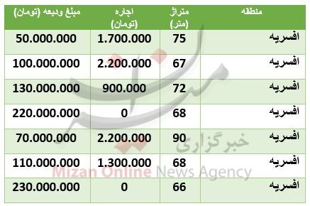 هزینه رهن و اجاره آپارتمان در محدوده افسریه هزینه رهن و اجاره آپارتمان در محدوده افسریه
