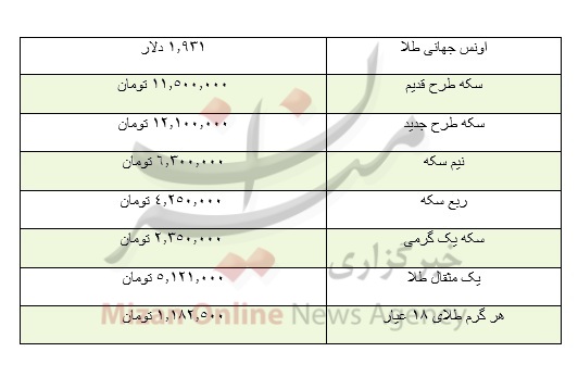 روند کاهشی قیمت در بازار امروز سکه/ افزایش ۲۵ درصدی قیمتها در بازار نقره روند کاهشی قیمت در بازار امروز سکه/ افزایش ۲۵ درصدی قیمتها در بازار نقره