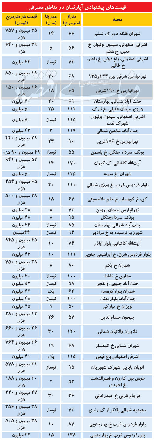 جدیدترین قیمت مسکن در مناطق مختلف تهران جدیدترین قیمت مسکن در مناطق مختلف تهران