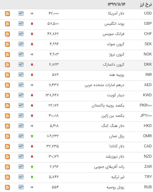 کاهش قیمت ۲۲ ارز در بازار بین بانکی کاهش قیمت ۲۲ ارز در بازار بین بانکی