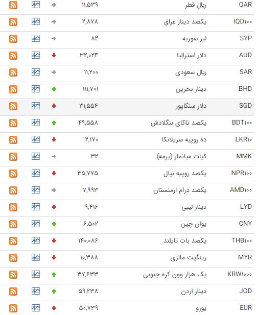 کاهش قیمت ۲۲ ارز در بازار بین بانکی کاهش قیمت ۲۲ ارز در بازار بین بانکی