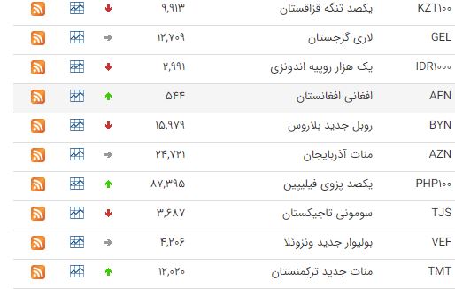 کاهش قیمت ۲۲ ارز در بازار بین بانکی کاهش قیمت ۲۲ ارز در بازار بین بانکی