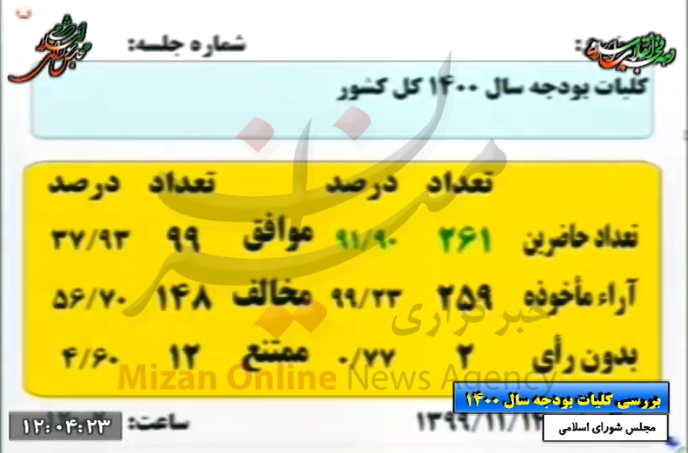مجلس با کلیات لایحه بودجه سال ۱۴۰۰ مخالفت کرد + تفکیک آراء