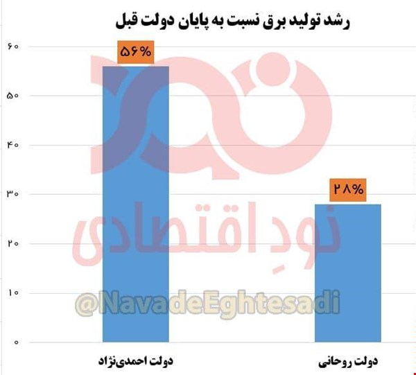 کاهش ۵۰ درصدی تولید برق طی ۷ سال گذشته