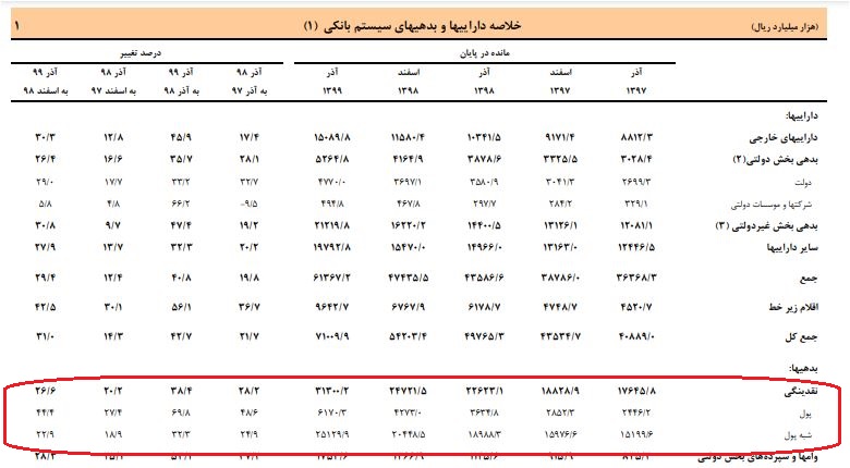 رشد ۲۶ درصدی نقدینگی در آذرماه