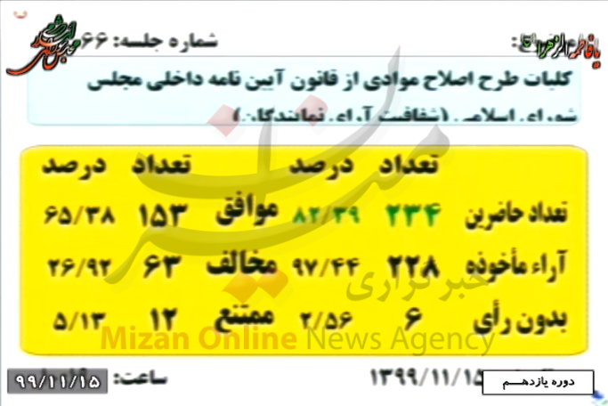 کلیات طرح شفافیت آرای نمایندگان فقط با ۳ رأی کمتر تصویب نشد + تفکیک آراء کلیات طرح شفافیت آرای نمایندگان فقط با ۳ رأی کمتر تصویب نشد + تفکیک آراء
