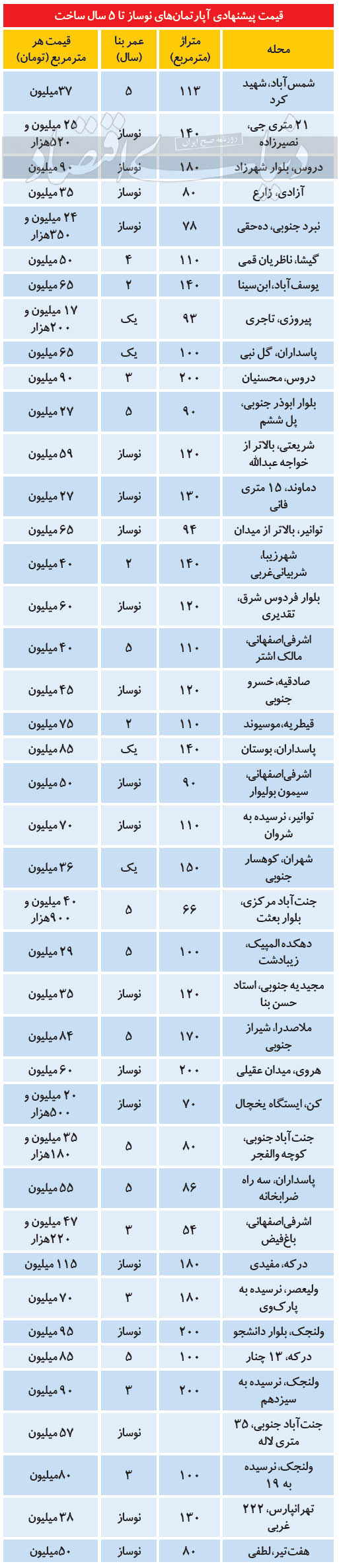 جدیدترین قیمت مسکن در مناطق مختلف تهران