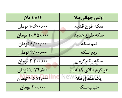 قیمت در بازار طلا و سکه بر مدار نزولی