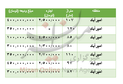مظنه رهن و اجاره آپارتمان در امیرآباد